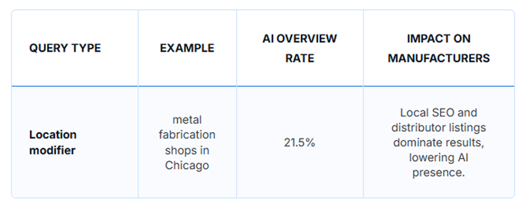 A table showing a location modifier's example, AI overview rate, and its impact on manufacturers.