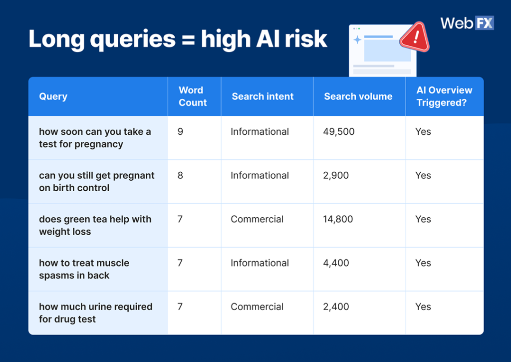 A dataset on query lengths and how long ones equate to high AI risk.