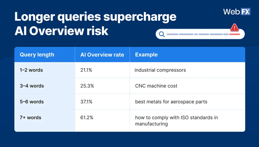 A table showing how longer queries supercharge AI overview risk.