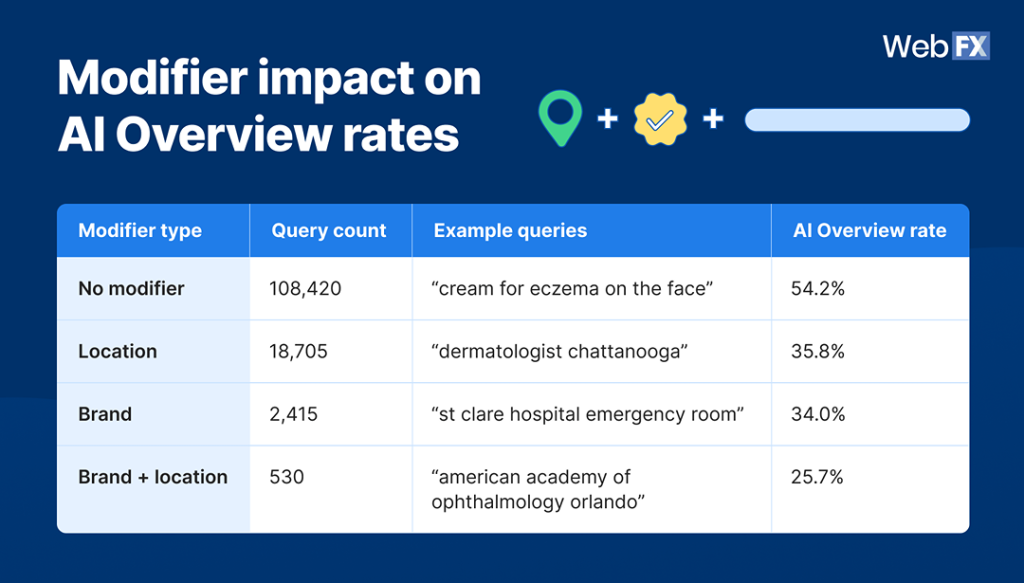Table listing modifier types on AI overview rates.
