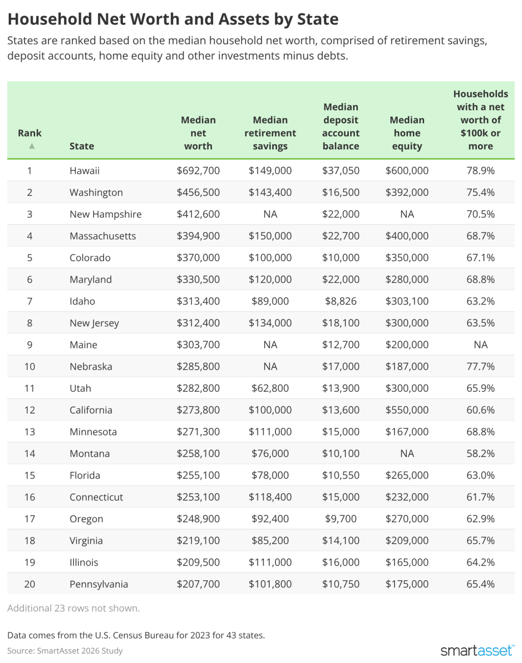 Table listing household net worth and assets ranking by state.