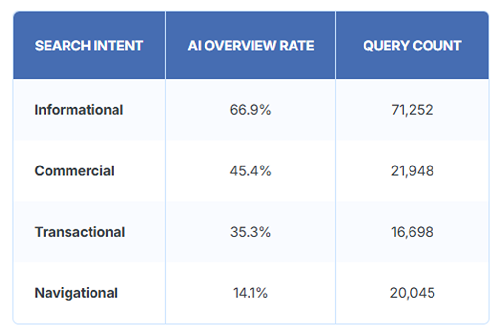 Table listing search intents and their AI overview rate and query count.