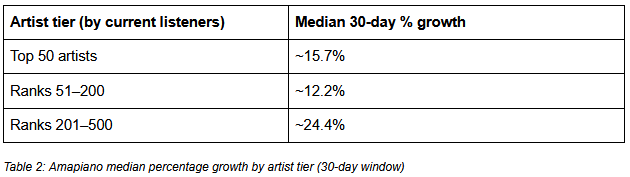 A table showing the Amapiano median percentage growth by artist tier for 30 days.