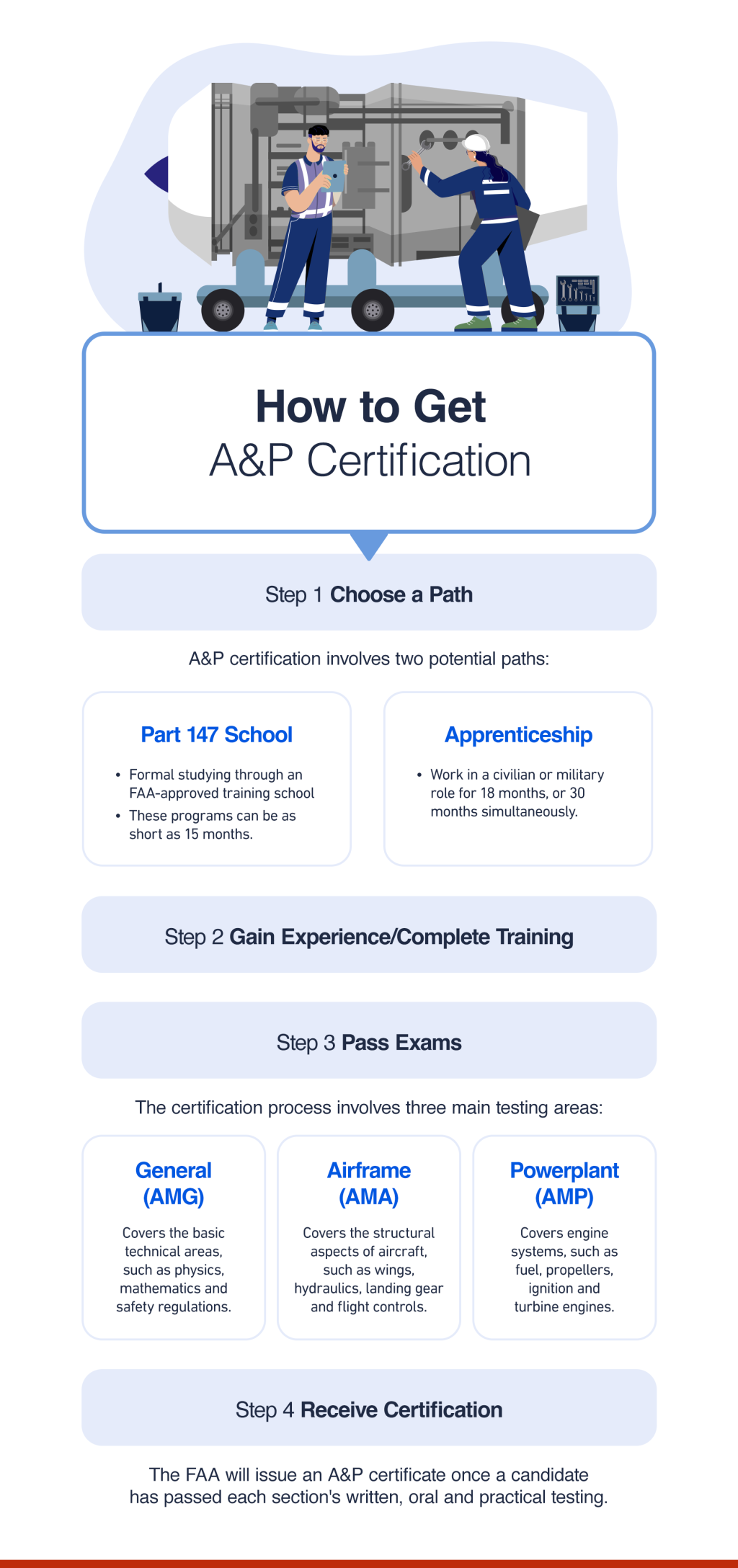 An infographic on how to get A&P certification.