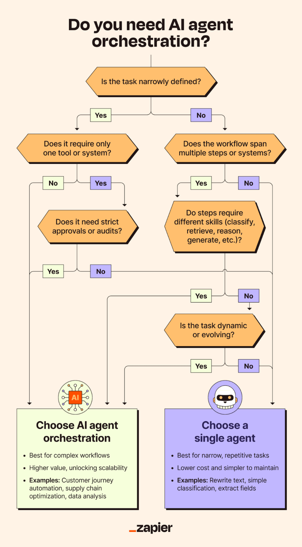 A flowchart that shows if someone needs to choose between an AI agent orchestration or a single agent.