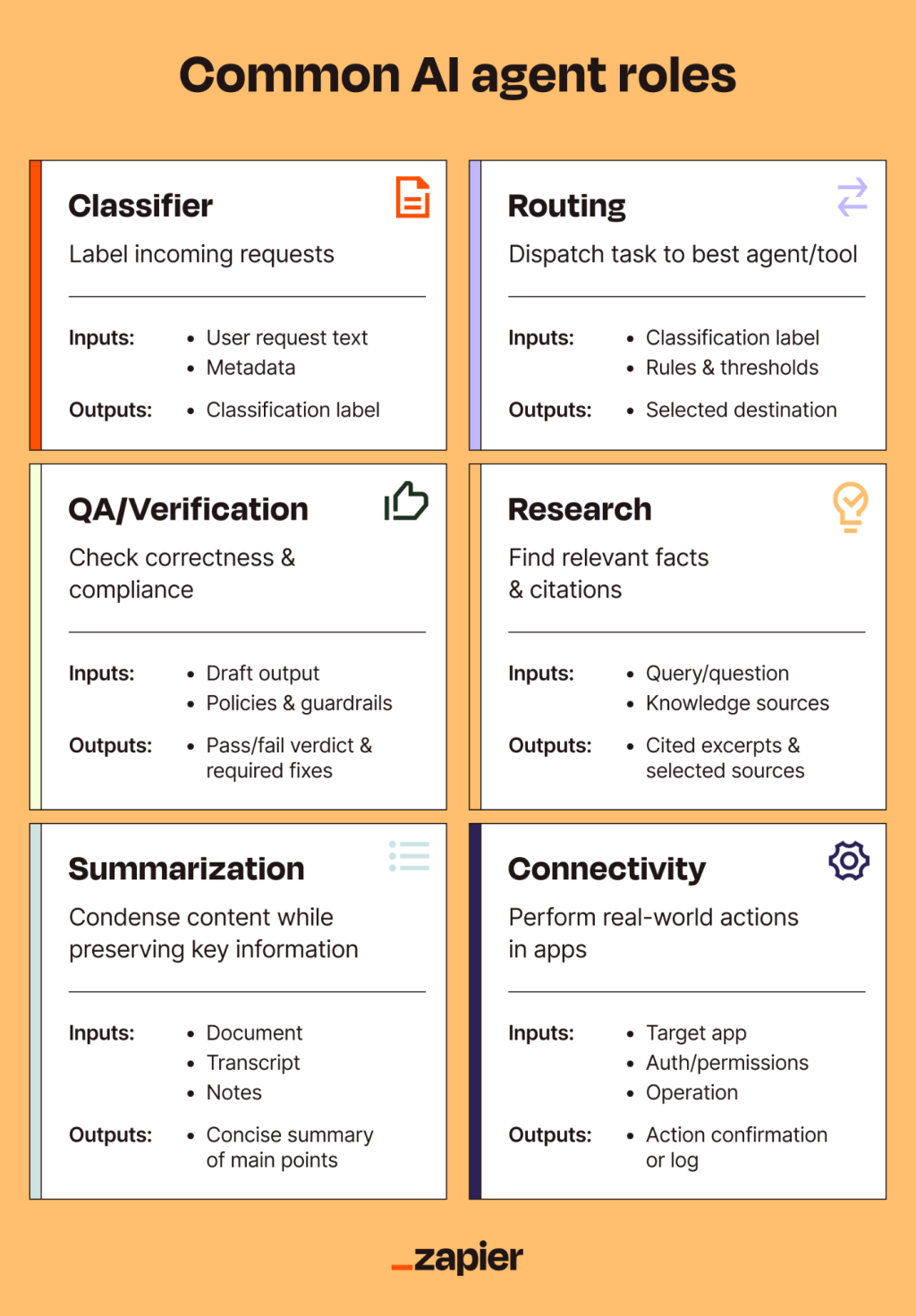 An infographic showing six common AI agent roles with its respective inputs and outputs.