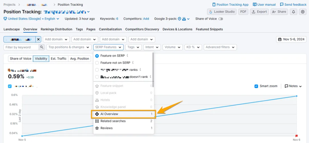 A screenshot of an AI Overview being visible on Semrush.