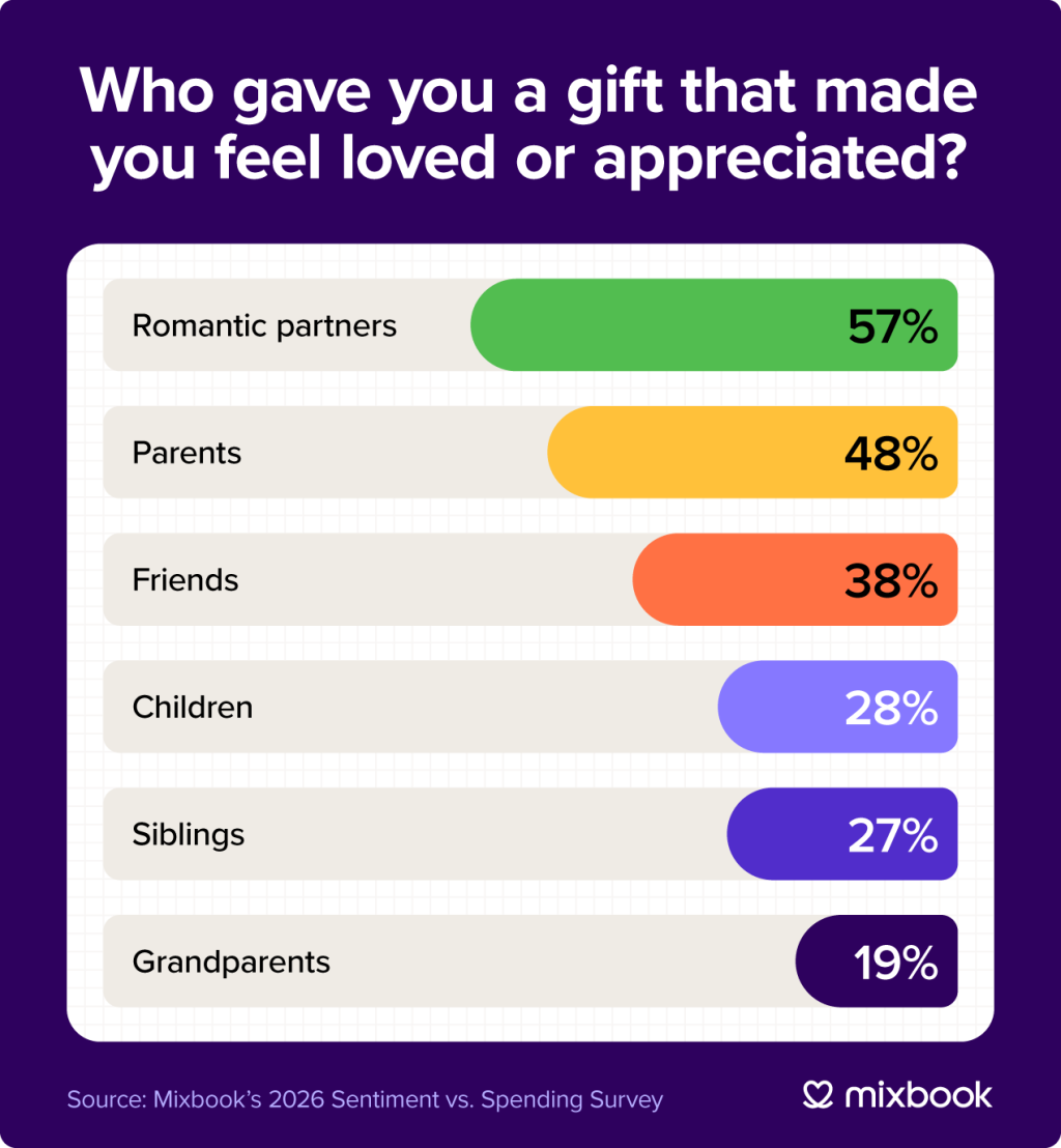 A graphic showing that 57% of people have felt loved or appreciated by a gift from their romantic partner, more than parents, friends, or children.