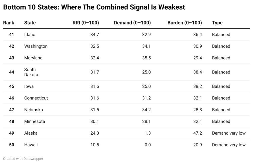 Table listing the bottom 10 states where the combined signal is weakest.