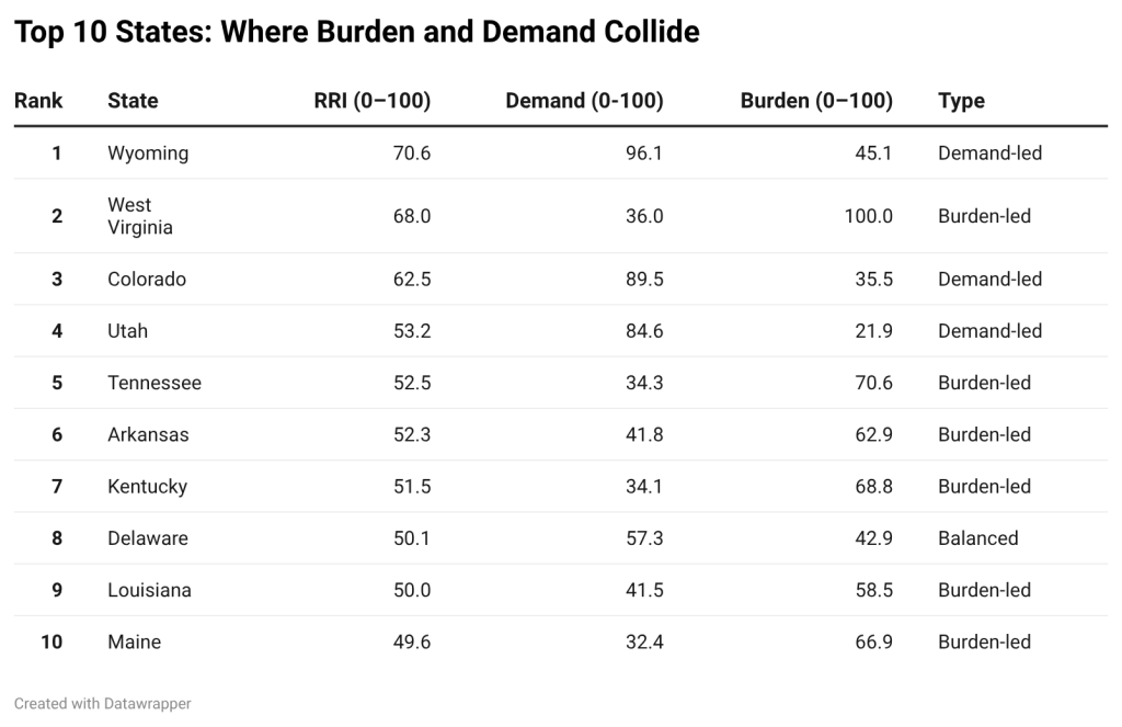 Table listing the top 10 states where burden and demand collide.