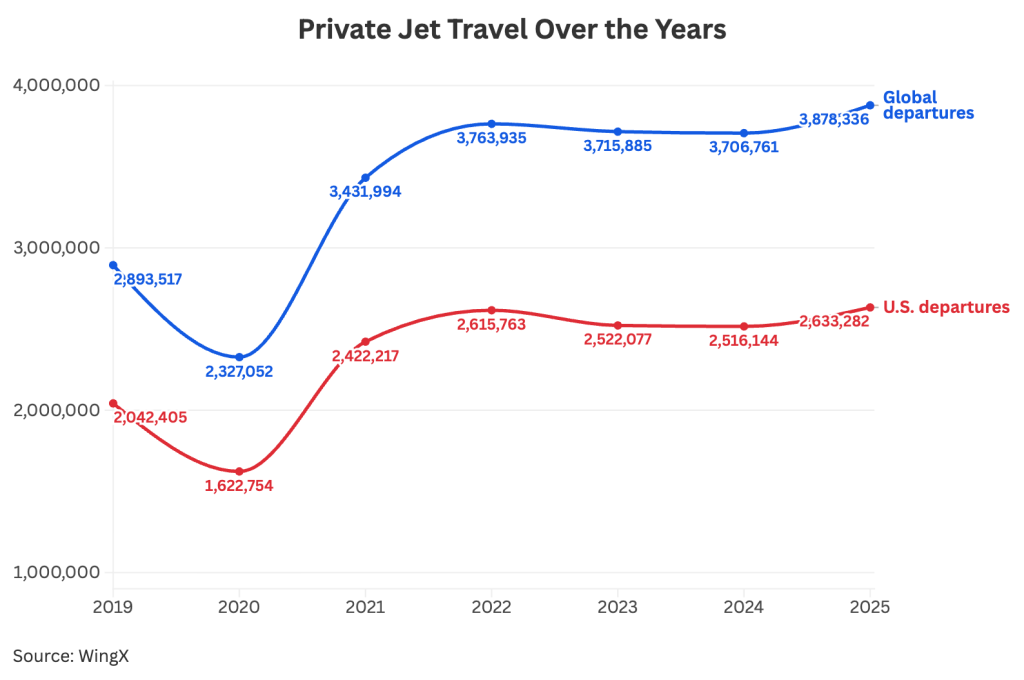 A line chart showing a private jet travel data for departures from 2019 to 2025.