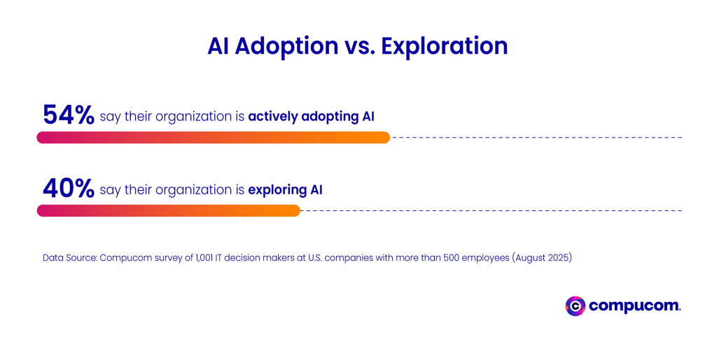 A data bar chart showing percentage of organizations that actively adopt AI and how many still explore AI.