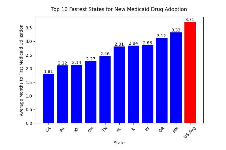 Data chart showing the top 10 fastest states for new Medicaid drug adoption.