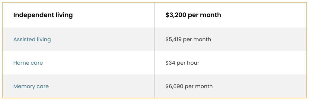 Table listing in-home dementia care costs compare to other care options.