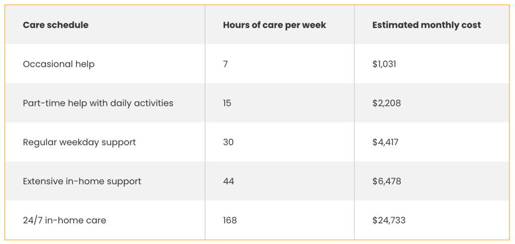 A table listing care schedules showing hours of care per week and estimated monthly costs.