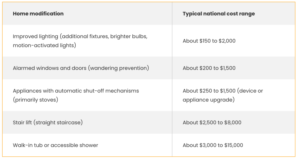 A table listing types of home modifications and their typical national cost range.