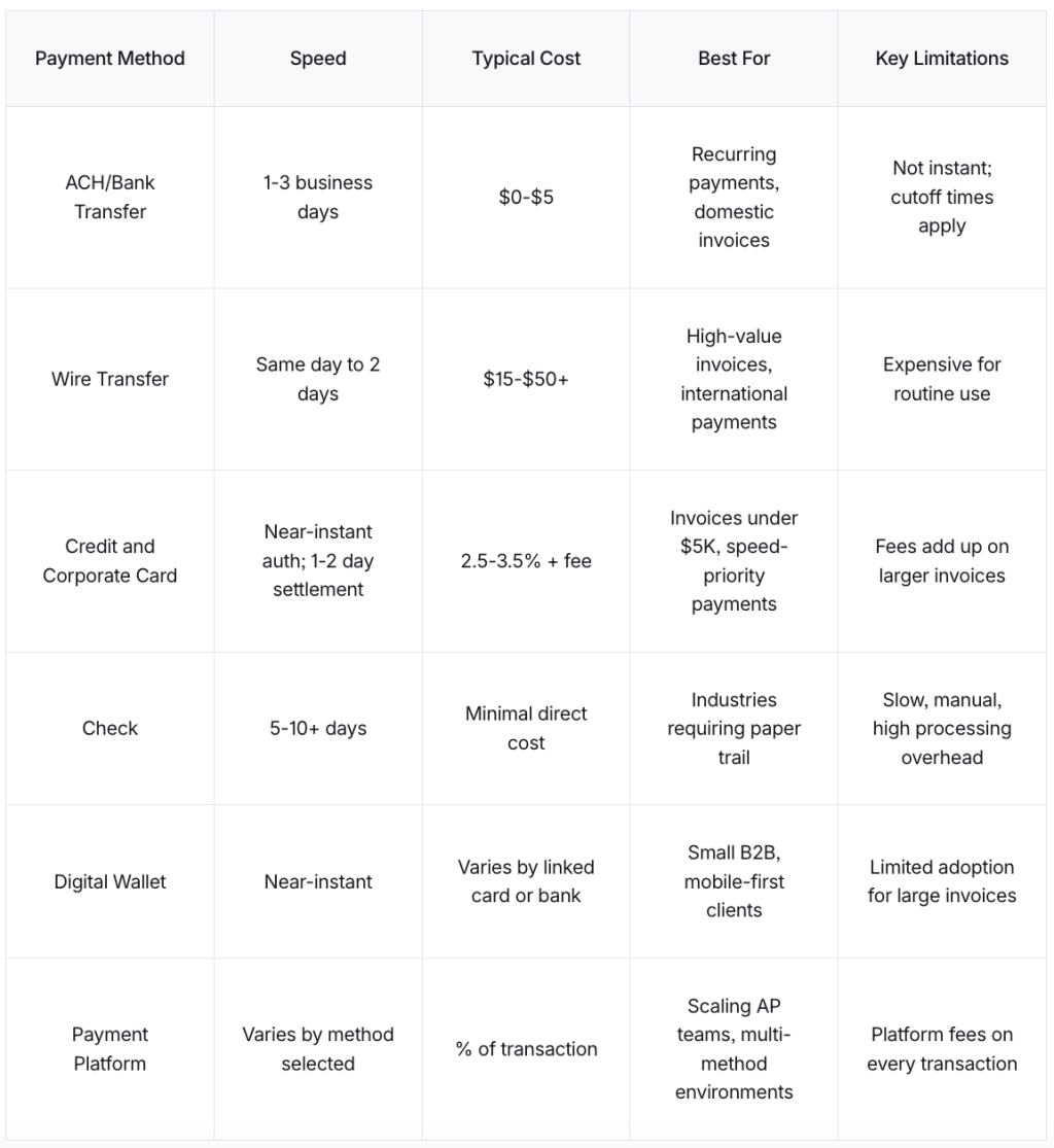 A table comparing different payment methods and their features.