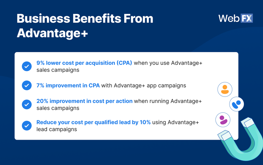 An infographic listing business benefits from Advantage+.