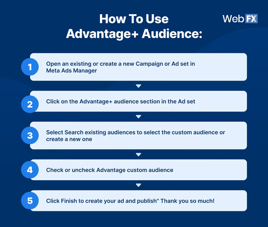 An infographic listing ways on how to use Advantage+ Audience.