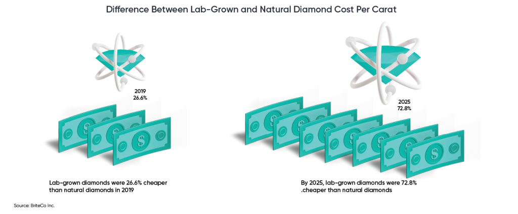 A data graphic showing difference between lab-grown and natural diamond cost per carat.
