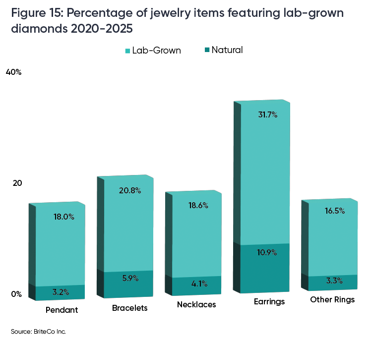 A data bar chart showing percentage of jewelry items featuring lab-grown diamonds (2020-2025).