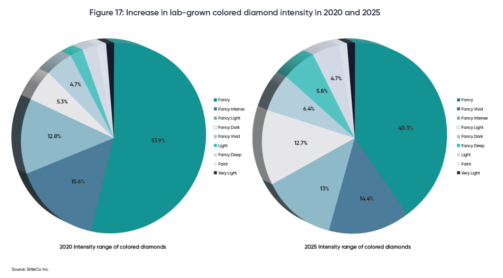 A pair of pie charts showing increase in lab-grown colored diamond intensity in 2020-2025.