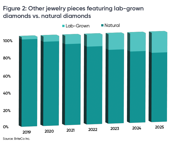 A data bar chart showing percentage of other jewelry pieces featuring lab-grown diamonds vs. natural diamonds (2019-2025).