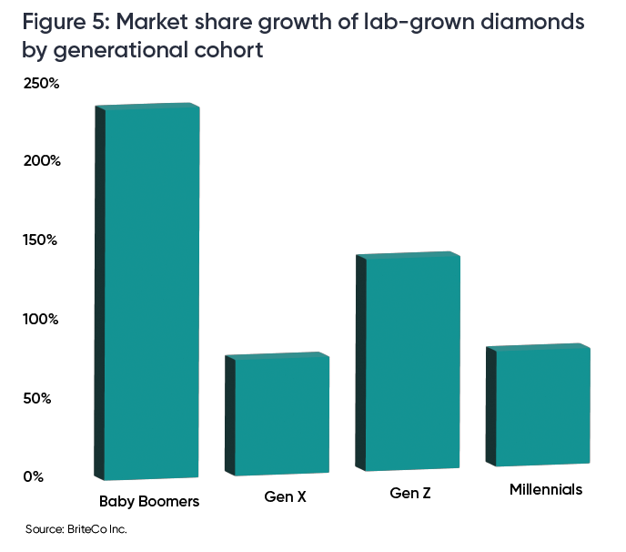 A data bar chart showing market share growth of lab-grown diamonds by generational cohort.