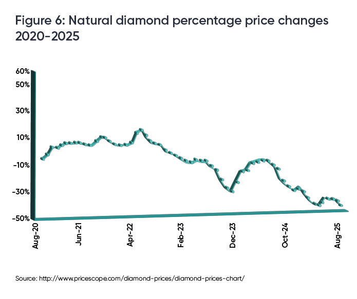 A data line chart showing natural diamond percentage price changes (from 2020 to 2025).