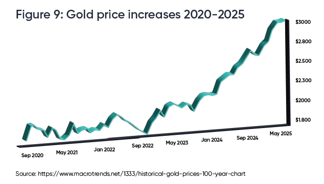 A data line chart showing gold price increase from 2020-2025.