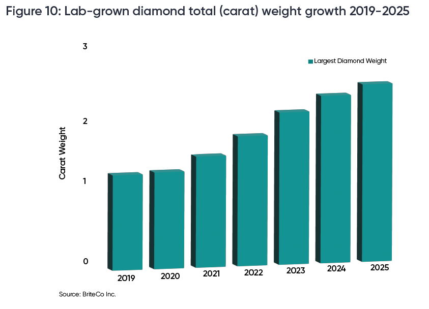 A data bar chart showing lab-grown diamond total (carat) weight growth from 2019 to 2025.