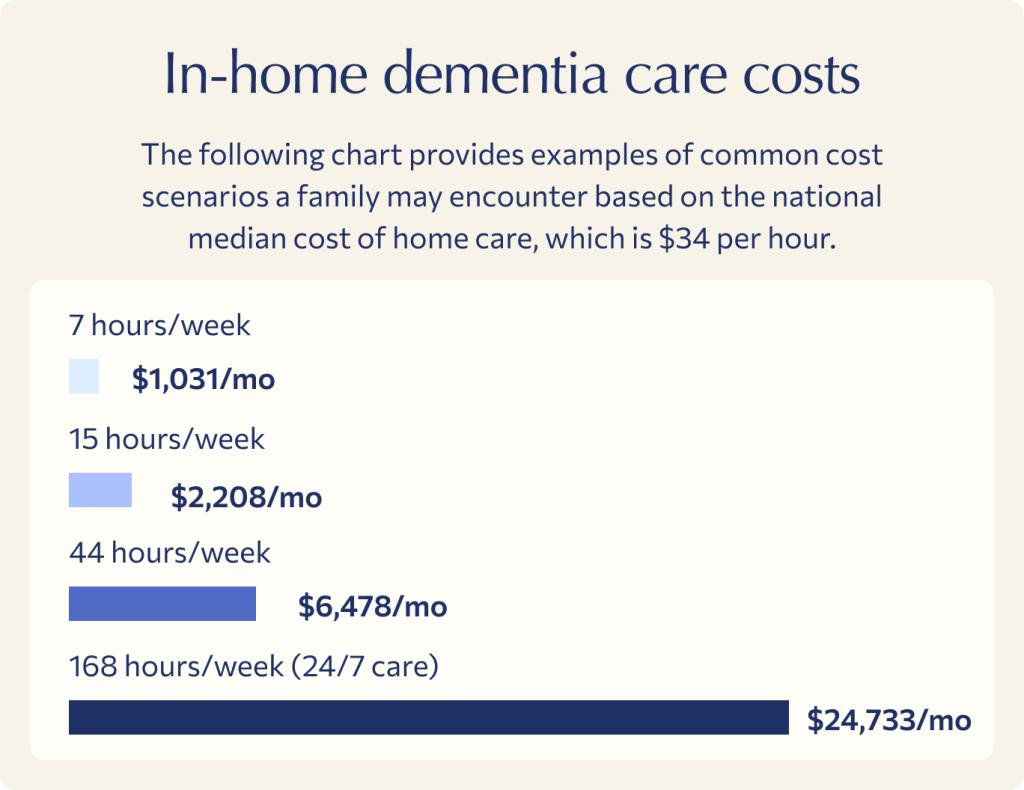 A graphic showing common cost scenarios a family may encounter based on the national median cost of home care, which is $34 per hour.