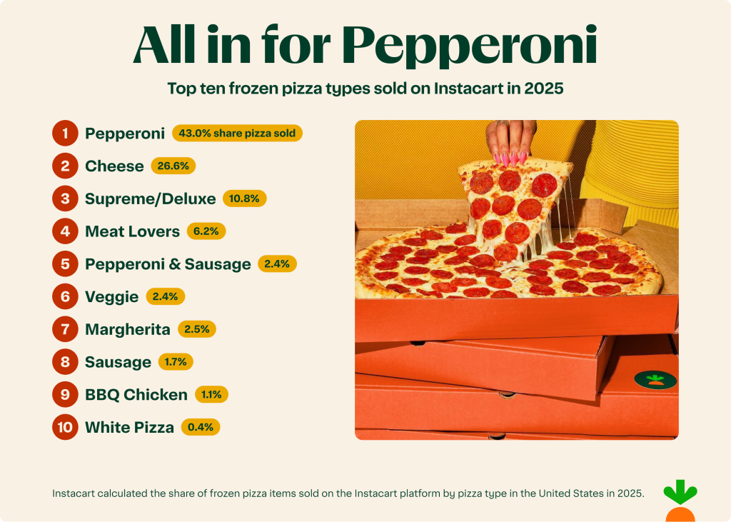 An infographic listing the top 10 frozen pizza types sold on Instacart in 2025.