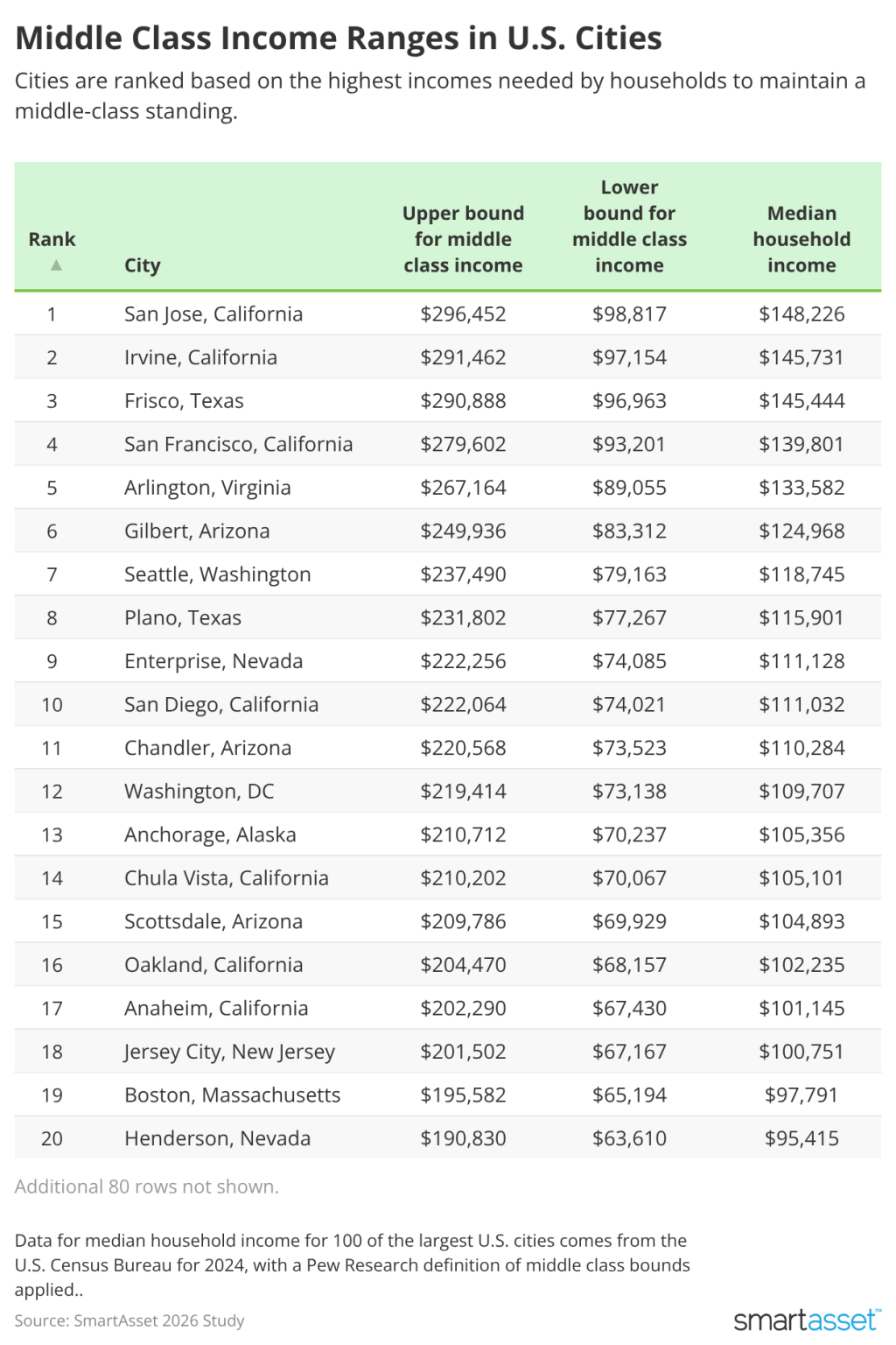 Table ranking US cities based on the highest incomes needed by households to maintain a middle-class standing.