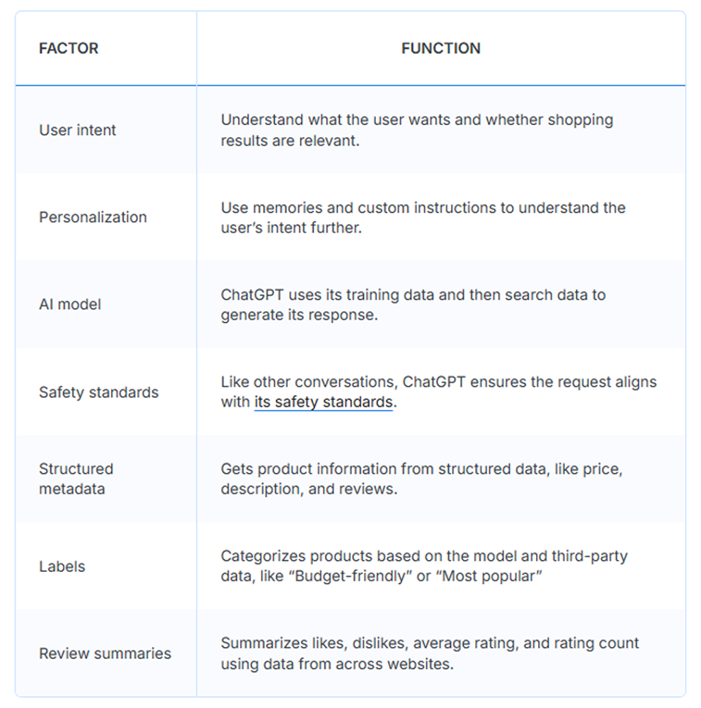 A table listing ChatGPT shopping's factors and functions.