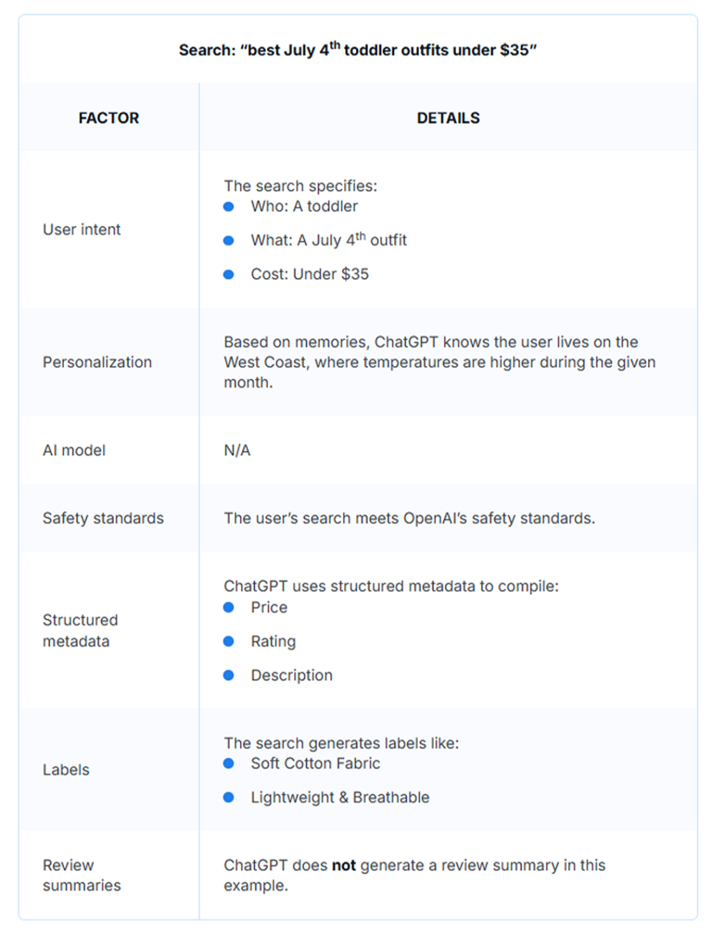 A table listing the factor details of a searched result through ChatGPT.