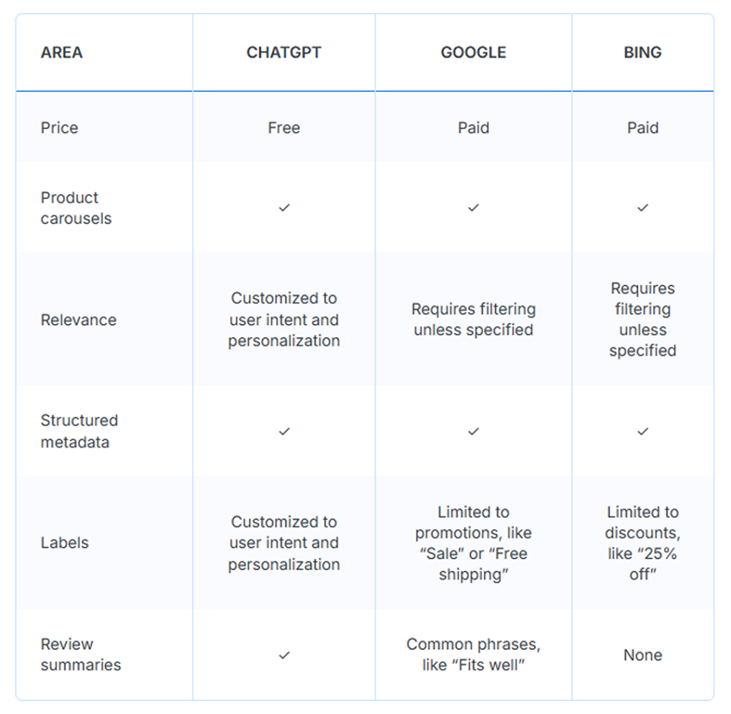 A table comparing shopping results from ChatGPT, Google, and Bing. 