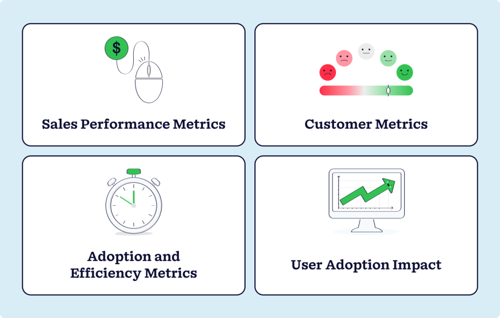Four-part infographic showing CRM ROI metrics categories: Sales Performance, Customer Metrics, Adoption and Efficiency, and User Adoption Impact with related icons and indicators
