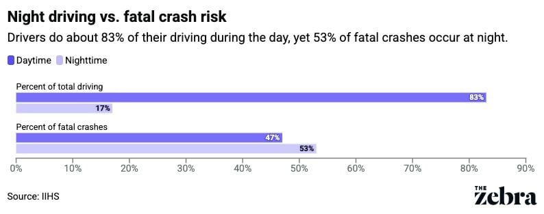 Chart showing percentage of driving total driving and percentage of fatal crashes by day and nighttime.