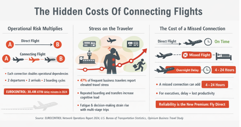 An infographic on the hidden costs of connecting flights.