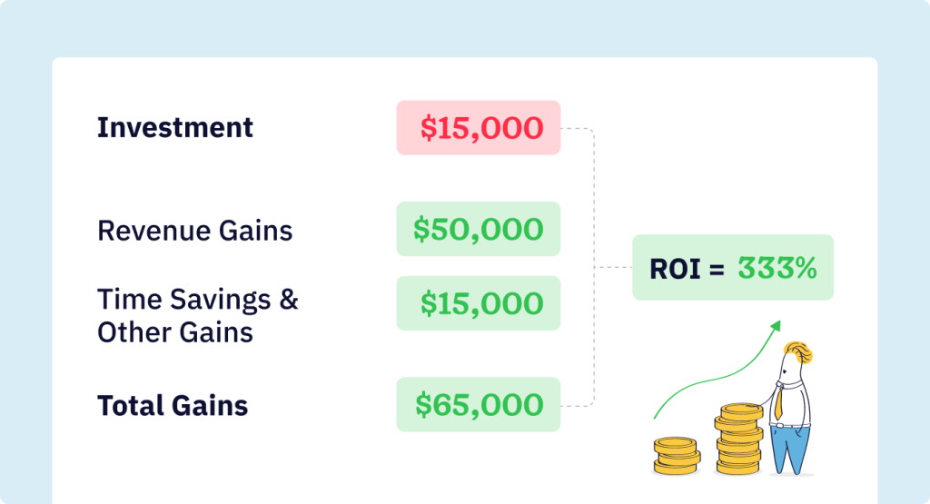Visual ROI calculation example showing $15,000 CRM investment generating $65,000 in gains for 333% return on investment, with timeline showing ROI realization across 12 months.