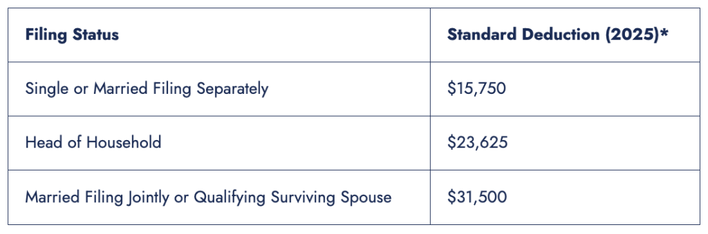 Table showing standard deductions for different filing statuses.