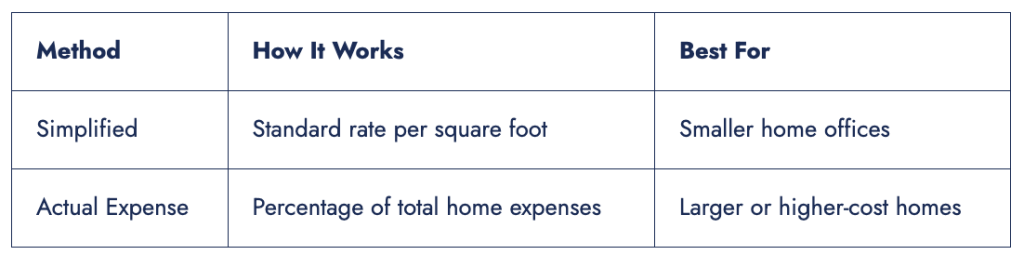 Table showing two ways to calculate the home office deduction for those who are eligible.