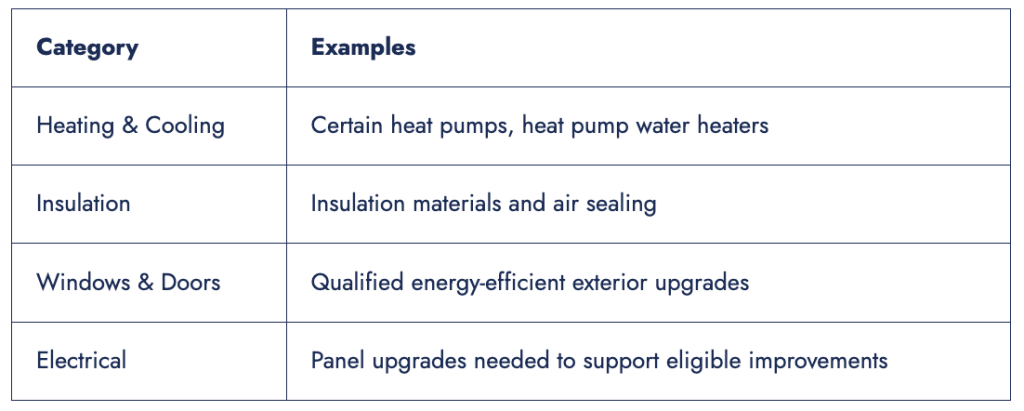 Table showing which energy home improvements may be eligible to claim tax credits under the Energy Efficient Home Improvement Credit.