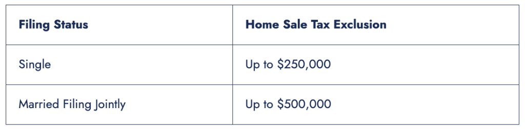 Table showing how much profit someone may qualify to exclude from taxation if they sold a home in 2025.