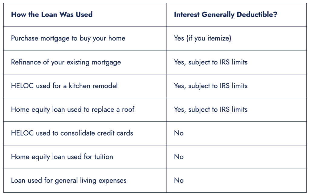 Table showing if interest is generally deductible depending on how loans were used. 