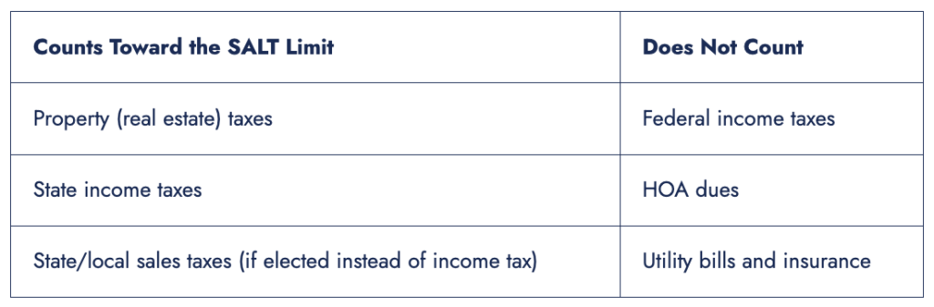 Table showing which taxes do and do not count toward SALT Limit.