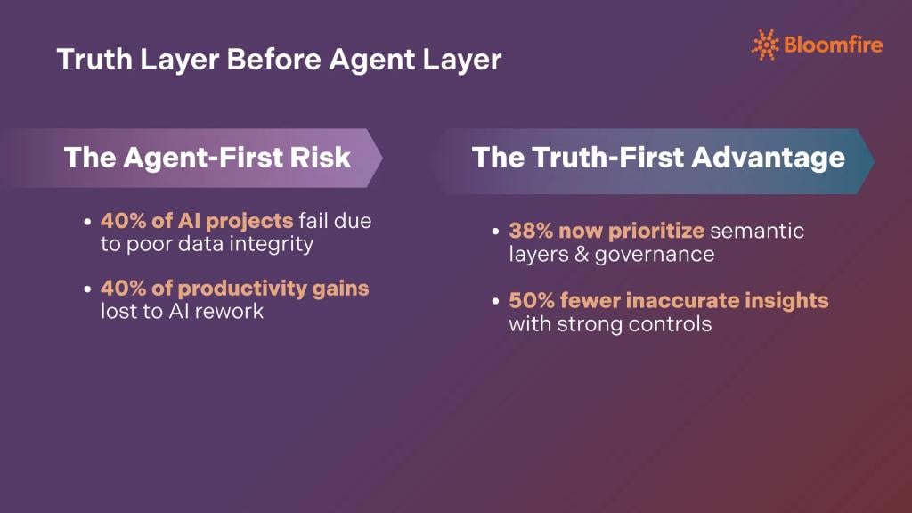 An infographic showing the statistics that support the knowledge management trend of prioritizing the truth layer before the agent layer.