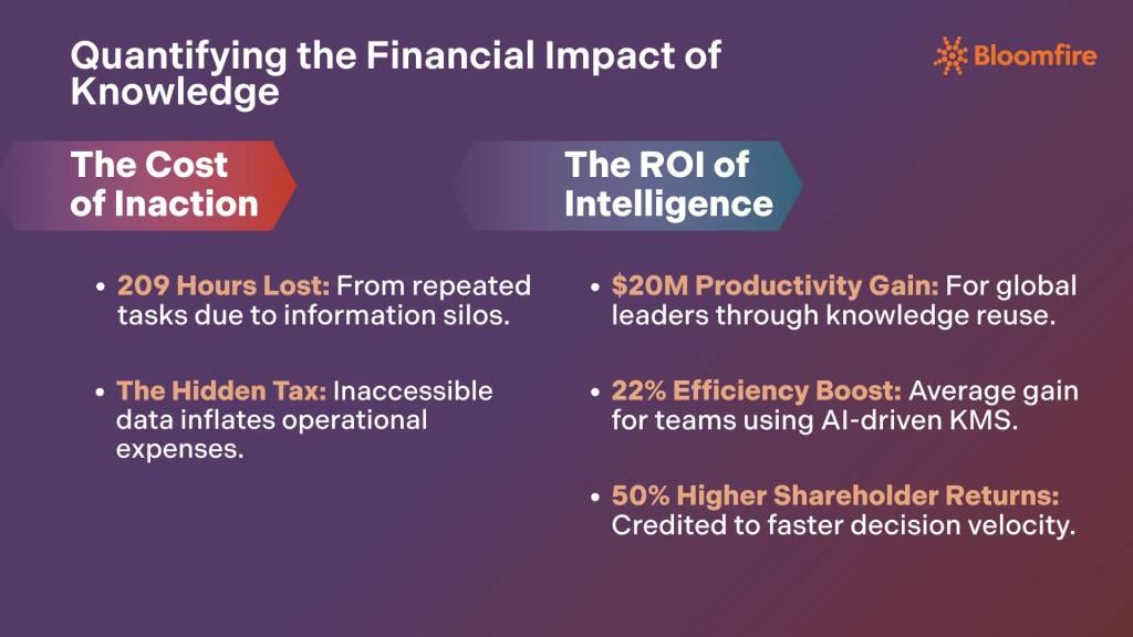 An infographic showing the statistics that support the value of the knowledge management trend of quantifying the financial impact of knowledge.