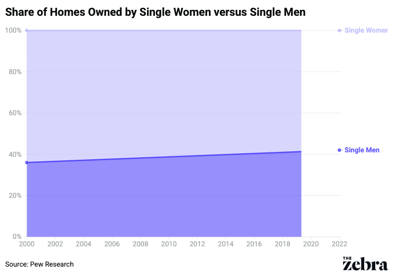 Graph showing share of homes owned by single women vs single men rising in the United States between 2000 and 2019.